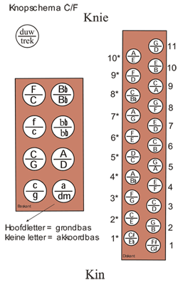 Het algemeen knoppenschema op de tweerijer met een gedraaide 5 op de binnenrij. De twee halven op de 1 binnen- en buitenrij willen ook nog wel eens gedraaid zijn of zelf een andere stemming hebben.